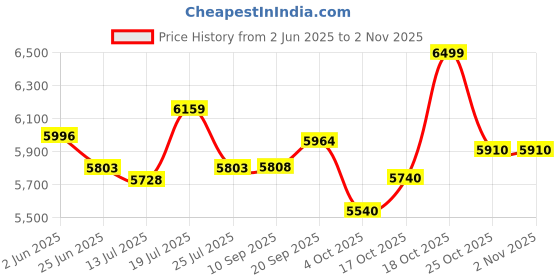 flipkart.com butterfly by butterfly 1.2 HP (Horse Power) 900 W Juicer Mixer Grinder butterfly by butterfly Price History Graph from 2 Jun 2025 to 1 Nov 2025