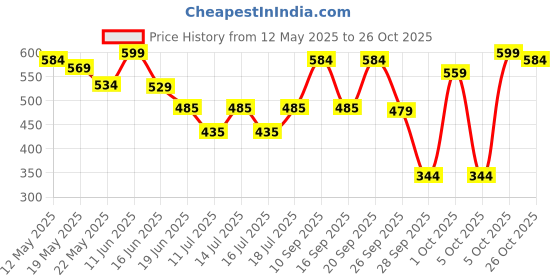 flipkart.com pexpo 12 Hrs Hot and Cold Water Bottle,Stainless Vacuum Insulated Cameo 300 ml Flask pexpo Price History Graph from 12 May 2025 to 26 Oct 2025