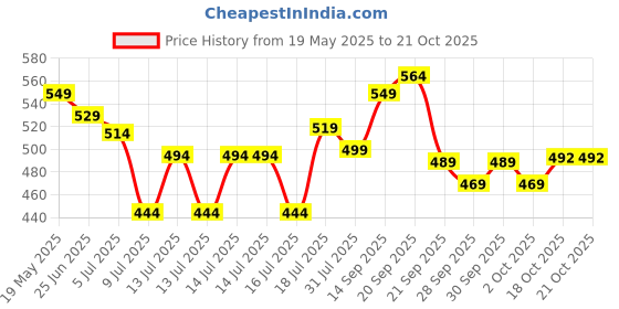 flipkart.com pexpo 12 Hrs Hot and Cold Water Bottle,Stainless Vacuum Insulated Cameo 300 ml Flask pexpo Price History Graph from 19 May 2025 to 21 Oct 2025