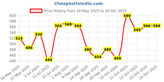 flipkart.com pexpo 12 Hrs Hot and Cold Water Bottle,Stainless Vacuum Insulated Cameo 300 ml Flask pexpo Price History Graph from 18 May 2025 to 22 Oct 2025
