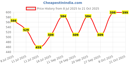 flipkart.com pexpo 12 Hrs Hot and Cold Water Bottle,Stainless Vacuum Insulated Cameo 300 ml Flask pexpo Price History Graph from 8 Jul 2025 to 20 Oct 2025