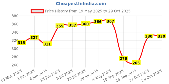 flipkart.com bluerays 1/2 IINCH VENTURI FULL KIT Drip Irrigation Kit bluerays Price History Graph from 19 May 2025 to 29 Oct 2025