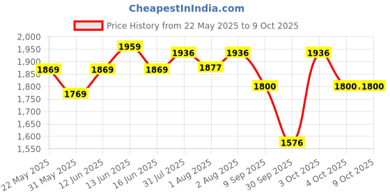 flipkart.com rk brothers 12 in 1 Baby Bouncer Rocker and Bouncer rk brothers Price History Graph from 22 May 2025 to 8 Oct 2025