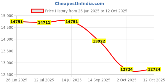 flipkart.com babyteddy 12 in 1 Baby Crib Cot Toddler Bed,Cradle,Mattress Mosquito Net,Diaper Station Cot babyteddy Price History Graph from 26 Jun 2025 to 12 Oct 2025