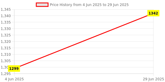 flipkart.com radhey preet 12 in 1 Different Form of Military's Vehicles Model Block Set in a 1 Game RP1068 radhey preet Price History Graph from 4 Jun 2025 to 29 Jun 2025