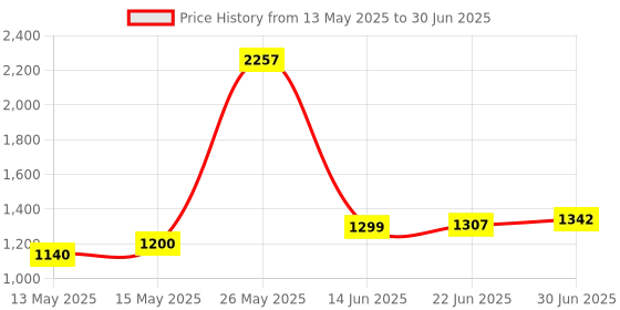 flipkart.com radhey preet 12 in 1 Different Form of Police Vehicles Model Block Set in a 1 Game RP1069 radhey preet Price History Graph from 13 May 2025 to 30 Jun 2025