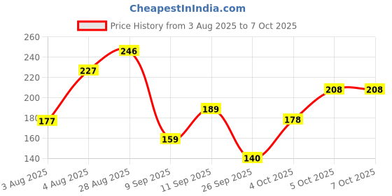 flipkart.com half n half 12 in 1 Eyeshadow & Highlighter half n half Price History Graph from 3 Aug 2025 to 7 Oct 2025