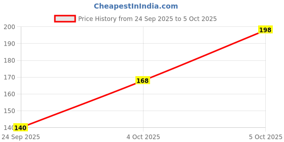 flipkart.com half n half 12 in 1 Eyeshadow & Highlighter Palette 12 g half n half Price History Graph from 24 Sep 2025 to 4 Oct 2025
