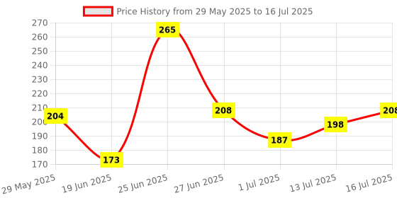 flipkart.com half n half 12 in 1 Eyeshadow & Highlighter Palette 12 g half n half Price History Graph from 29 May 2025 to 16 Jul 2025