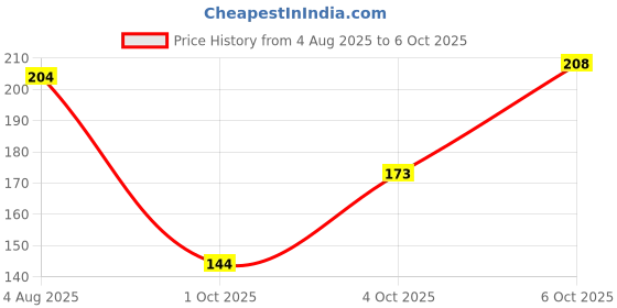 flipkart.com half n half 12 in 1 Eyeshadow & Highlighter Palette 12 g half n half Price History Graph from 4 Aug 2025 to 4 Oct 2025