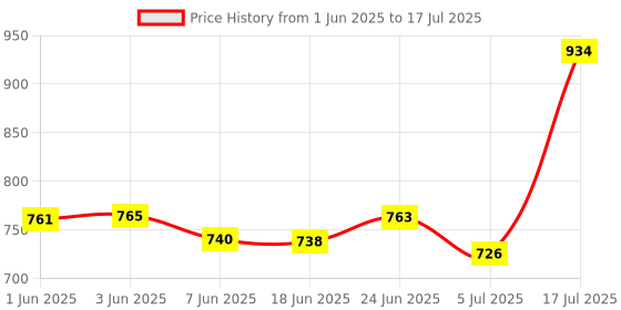 flipkart.com emergity 12 in 1 Heavy Duty 1/2 Chrome Vanadium steel Socket Set with Quick Release Reversible Ratchet, Wrench Set, Tool Kit Socket Set emergity Price History Graph from 1 Jun 2025 to 17 Jul 2025
