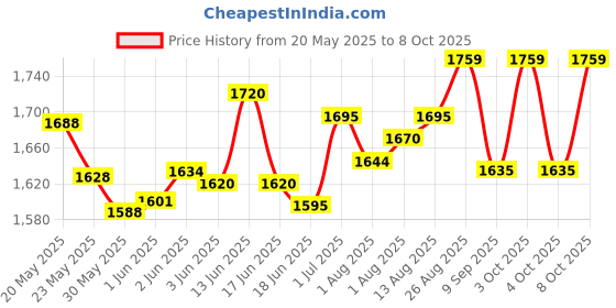 flipkart.com domios 12-in-1 High Quality Multiuse Baby Carry Cot (Brown)-Made in India Bouncer domios Price History Graph from 20 May 2025 to 8 Oct 2025