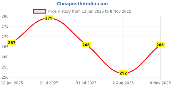 flipkart.com lusty soul 12 in 1 Manicure Pedicure kit with Nail cutter, Blackhead Remover & Nail Filer lusty soul Price History Graph from 12 Jun 2025 to 8 Nov 2025