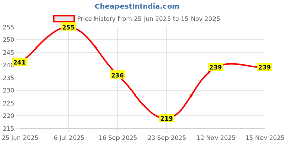 flipkart.com matte me 12 IN 1 MENICURE PEDICURE PLUS EDITION matte me Price History Graph from 25 Jun 2025 to 12 Nov 2025