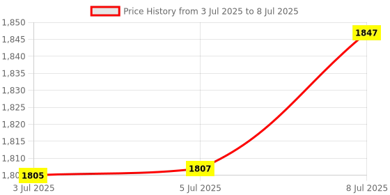 flipkart.com dandles 12 IN 1 MUSICAL BABY FEEDING SWING CARRY COT WITH MOSQUITO NET AND STORAGE BOX Rocker and Bouncer dandles Price History Graph from 3 Jul 2025 to 8 Jul 2025