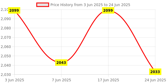 flipkart.com domios 12-in-1 Musical Carry Cot/Bouncer with Mosquito Net Storage Box & Swinging Ropes Bouncer domios Price History Graph from 3 Jun 2025 to 24 Jun 2025