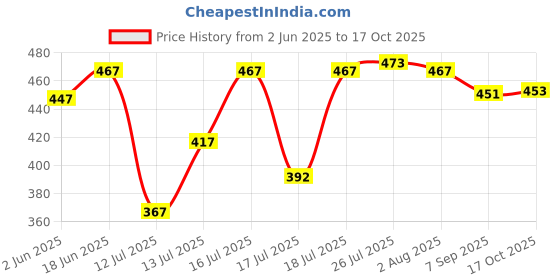 flipkart.com jaylo enterprise 12 In 1 Plastic Multipurpose Kitchen Jumbo Unbreakable Veg Chipser, Slicer, Grater, Peeler Container Food Cutter Vegetable & Fruit Chopper (PACK OF 1) Electric Vegetable Grater & Slicer jaylo enterprise Price History Graph from 2 Jun 2025 to 17 Oct 2025
