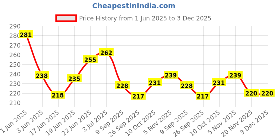 flipkart.com jamboree 12 In 1 Portable Manicure Set Professional Nail Clipper jamboree Price History Graph from 1 Jun 2025 to 3 Dec 2025