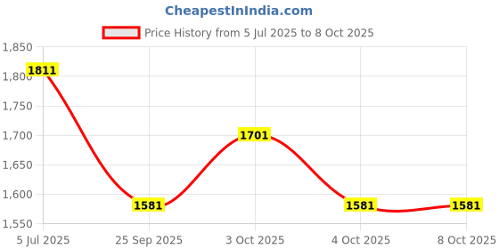 flipkart.com gudda gudia 12 in 1 Premium Musical Baby Feeding Swing Rocker Carry Cot Cum Bouncer with Mosquito Net, Storage Box and Swinging Ropes (Brown) Bouncer gudda gudia Price History Graph from 5 Jul 2025 to 8 Oct 2025