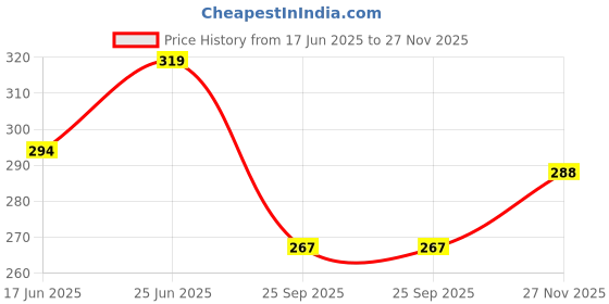 flipkart.com glowish 12 IN 1 PROFESSIONAL KIT FOR NAIL ART TOOL SET 12PCS/MANICURE SET STAINLESS STEEL UNIVERSAL HOME OFFICE MANICURE SET NAIL CLIPPER NAIL CUTTER CLEANER GROOMING ALL IN ONE NAIL CARE KIT glowish Price History Graph from 17 Jun 2025 to 27 Nov 2025