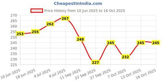 flipkart.com rsentera 12 in 1 Stainless Steel Manicure & 6 Pedicure Set Hard Case rsentera Price History Graph from 10 Jun 2025 to 16 Oct 2025