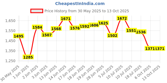 flipkart.com c2p professional makeup 12 in1 Concealer Foundation and Contour Cream Base Palette For Dry Skin Concealer c2p professional makeup Price History Graph from 30 May 2025 to 13 Oct 2025