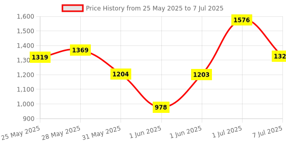 flipkart.com c2p professional makeup 12 in1 Concealer Foundation and Contour Cream Base Palette For Oily Skin Concealer c2p professional makeup Price History Graph from 25 May 2025 to 7 Jul 2025
