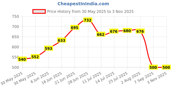 flipkart.com sonotek 1/2 Inch 10 Meter (32.5 Feet) 3- Layered Braided With Metal Sprayer gun For Gardening,Car washing ,Home Use Water Pipe Hose Pipe sonotek Price History Graph from 30 May 2025 to 2 Nov 2025