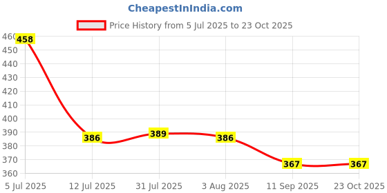 flipkart.com sonotek 1/2 Inch 10 Meter (32.5 FEET) braided water Hose Pipe For Gardening , Car washing , Home Use , Pet Wash Hose Pipe sonotek Price History Graph from 5 Jul 2025 to 23 Oct 2025