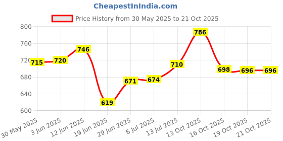 flipkart.com mashki 1/2 Inch 10 Meter (32.5 Feet) Flexible Water Hose Pipe Spray Gun mashki Price History Graph from 30 May 2025 to 20 Oct 2025