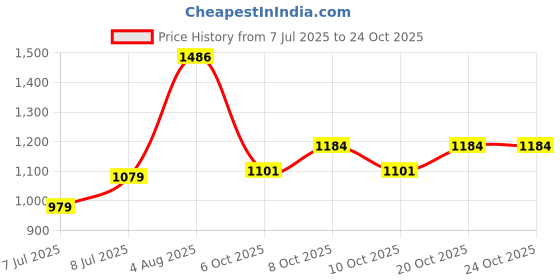 flipkart.com zeto 12 inch ( 12" ) bearing puller with 3 leg/jaws . Lever Tool zeto Price History Graph from 7 Jul 2025 to 24 Oct 2025