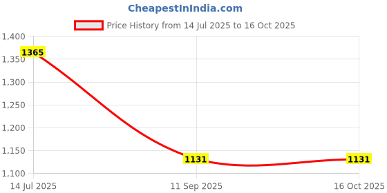 flipkart.com h2 plus 12 Inch (12X12) Over Head Rain Shower with 18inch shower arm Fixed Mount h2 plus Price History Graph from 14 Jul 2025 to 16 Oct 2025