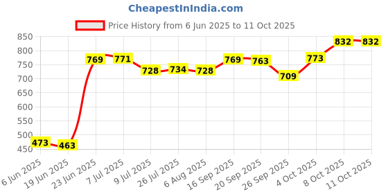 flipkart.com rama pipe 1/2 inch 15 Meter (50FT) 3 Layered Braided Hose with spray nozzle 3 layered heavy duty braided hose garden pipe Comes with adoptor and clips Hose Pipe rama pipe Price History Graph from 6 Jun 2025 to 10 Oct 2025