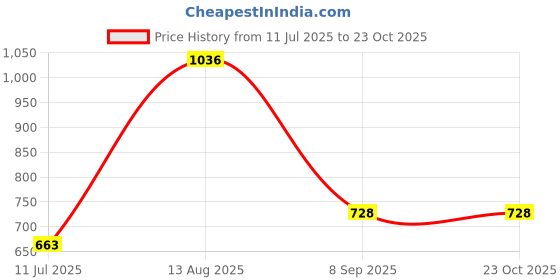 flipkart.com spazio 1/2 Inch (15MM) Brass Ceramic Disc Fitting Cartridge Quarter Turn Faucet Valve for Hot and Cold Bathroom Kitchen Tap / Ceramic Disc Spindle Tap Inner Part Fitting Cartridge / Spare Part for Taps Repairing / Standard Size Spindle Disc Faucet Spindle, Pack Of 6 Faucet Spindle spazio Price History Graph from 11 Jul 2025 to 22 Oct 2025