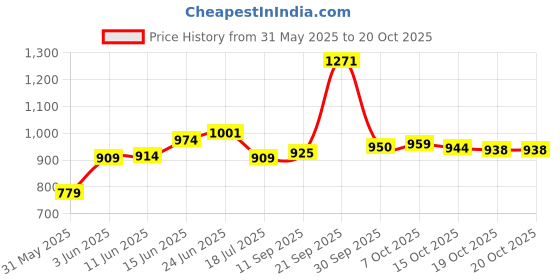 flipkart.com mashki 1/2 Inch 20 Meter (65 Feet) 3- Layered Braided Hose Pipe For Gardening, Car washing, Home Use, Pet Wash Etc Hose Pipe mashki Price History Graph from 31 May 2025 to 19 Oct 2025