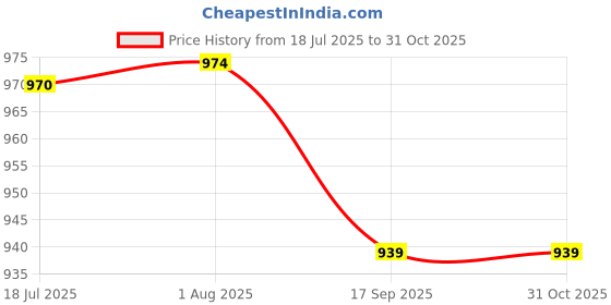 flipkart.com sonotek 1/2 Inch 20 Meter (65 Feet) 3- Layered Braided Hose Pipe with high pressure water spray gun For Gardening, Multipurpose use. Hose Pipe sonotek Price History Graph from 18 Jul 2025 to 31 Oct 2025