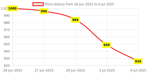 flipkart.com dryzoo 12 inch 3 Pair - Heavy Duty Folding Shelf Brackets, Wall Mounted Space Saver, 30cm Shelf Bracket dryzoo Price History Graph from 26 Jun 2025 to 6 Jul 2025