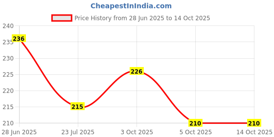 flipkart.com awadh 12 inch, 30 cm Wooden Ruler Scale, Patri Futta , Lakdi Scale , Wood Scale- 2 Ruler awadh Price History Graph from 28 Jun 2025 to 13 Oct 2025
