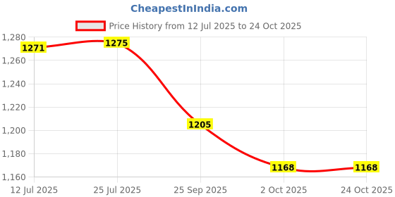 flipkart.com sonotek 1/2 Inch 30 meter (100 feet) 3 Layered braided pipe (Diameter:0.5 Inch,12.5 mm) with high pressure water spray gun For Gardening, Multipurpose use. Hose Pipe sonotek Price History Graph from 12 Jul 2025 to 24 Oct 2025