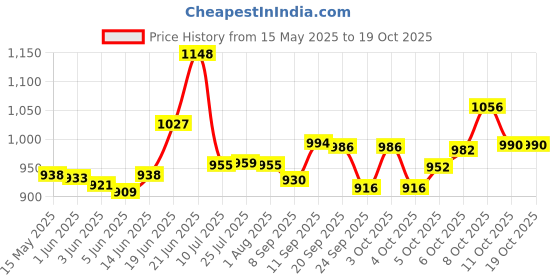 flipkart.com rama pipe 1/2 inch 30 Meter (100FT) 3 Layered Braided Hose with spray nozzle 3 layered heavy duty braided hose garden pipe Comes with adoptor and clips Hose Pipe rama pipe Price History Graph from 15 May 2025 to 19 Oct 2025