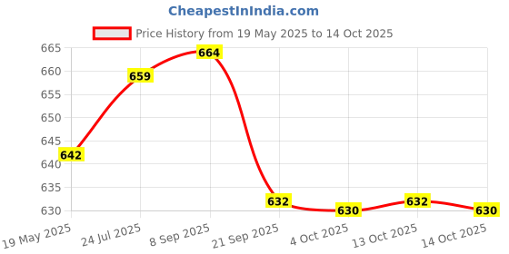 flipkart.com ymd 12 inch 4 pcs Agility Speed Training and Practice Hurdle for Track and Fields PVC Speed Hurdles ymd Price History Graph from 19 May 2025 to 13 Oct 2025