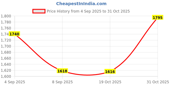 flipkart.com king star electronics 12 inch Acrylic Mosaic Tile Mirror Size (12x12 Inches) Self Adhesive Sticker king star electronics Price History Graph from 4 Sep 2025 to 31 Oct 2025