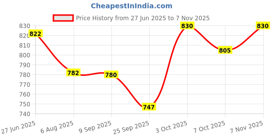 flipkart.com vayinato 12 Inch Acrylic Wall Hanging White Bowl (With Color Stones) for Fish Aquarium Tool vayinato Price History Graph from 27 Jun 2025 to 7 Nov 2025