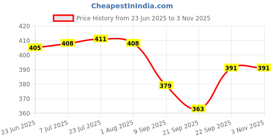 flipkart.com coozico 12 Inch Collapsible Wall Mounted Table Brackets 12 inch Shelf Bracket coozico Price History Graph from 23 Jun 2025 to 2 Nov 2025