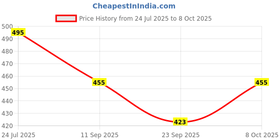 flipkart.com flamingo enterprise 12-Inch Combination Square, Universal Adjustable Metric Stainless Steel Combination Square flamingo enterprise Price History Graph from 24 Jul 2025 to 8 Oct 2025