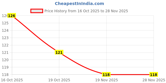 flipkart.com decorgram "12 Inch Decorative Round Paper Lantern - Hanging Lamp Shade for Home, Blue Paper Hanging Lantern decorgram Price History Graph from 16 Oct 2025 to 28 Nov 2025