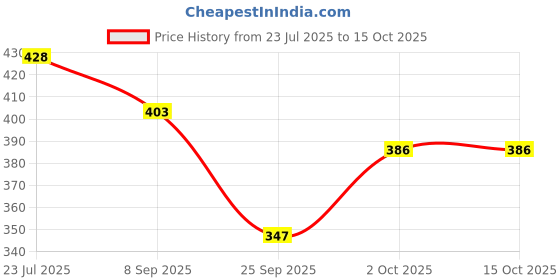 flipkart.com handu 12 Inch Double , Puncture and Tear Resistant, Anti-Slip Safety Gumboot Boots For Men handu Price History Graph from 23 Jul 2025 to 15 Oct 2025