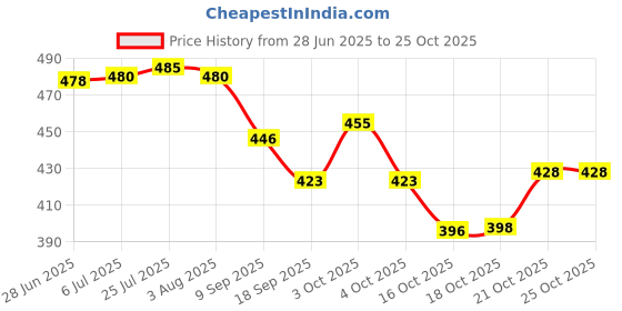 flipkart.com edgeflex 12 Inch Fancy Gift Hamper| Plastic Fruit & Vegetable Basket Pack of 6 Plastic Fruit & Vegetable Basket edgeflex Price History Graph from 28 Jun 2025 to 24 Oct 2025