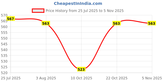 flipkart.com riseom 12 inch Fix F bracket Heavy 12 inch x 8mm Shelf Bracket riseom Price History Graph from 25 Jul 2025 to 5 Nov 2025