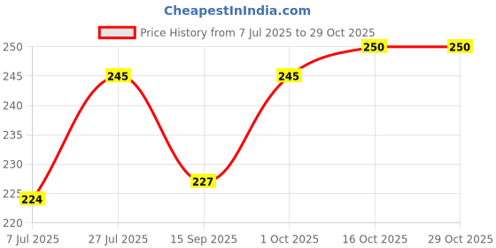 flipkart.com vespers 12 inch Glass Hookah vespers Price History Graph from 7 Jul 2025 to 29 Oct 2025
